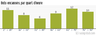 Buts encaissés par quart d'heure, par Angers - 1960/1961 - Division 1