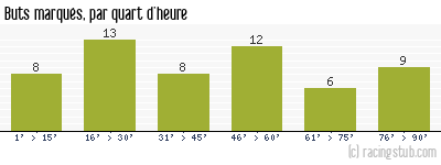 Buts marqués par quart d'heure, par Angers - 1961/1962 - Division 1