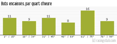 Buts encaissés par quart d'heure, par Angers - 1962/1963 - Division 1