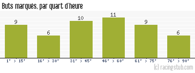 Buts marqués par quart d'heure, par Angers - 1962/1963 - Division 1