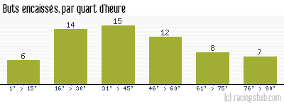 Buts encaissés par quart d'heure, par Angers - 1963/1964 - Division 1
