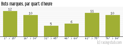 Buts marqués par quart d'heure, par Angers - 1963/1964 - Division 1