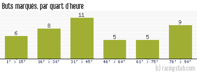 Buts marqués par quart d'heure, par Angers - 1964/1965 - Division 1