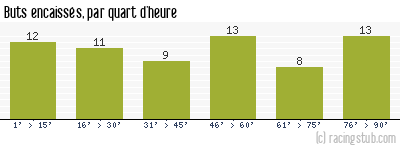 Buts encaissés par quart d'heure, par Angers - 1965/1966 - Division 1