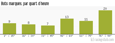 Buts marqués par quart d'heure, par Angers - 1965/1966 - Division 1
