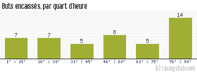 Buts encaissés par quart d'heure, par Angers - 1966/1967 - Division 1