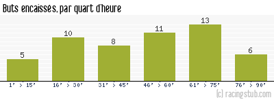 Buts encaissés par quart d'heure, par Angers - 1969/1970 - Division 1