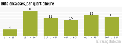 Buts encaissés par quart d'heure, par Angers - 1970/1971 - Division 1