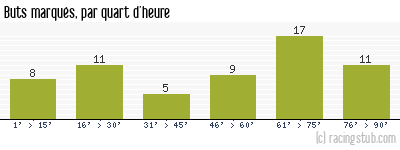 Buts marqués par quart d'heure, par Angers - 1970/1971 - Tous les matchs