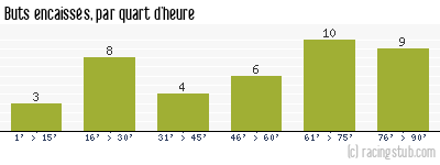 Buts encaissés par quart d'heure, par Angers - 1971/1972 - Division 1