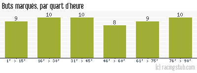 Buts marqués par quart d'heure, par Angers - 1971/1972 - Division 1