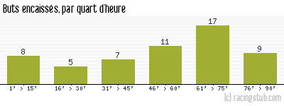 Buts encaissés par quart d'heure, par Angers - 1973/1974 - Matchs officiels