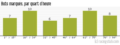 Buts marqués par quart d'heure, par Angers - 1974/1975 - Division 1