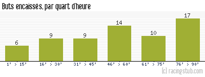 Buts encaissés par quart d'heure, par Angers - 1976/1977 - Matchs officiels