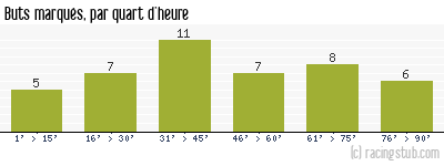 Buts marqués par quart d'heure, par Angers - 1976/1977 - Matchs officiels