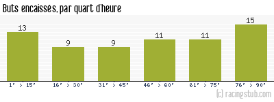 Buts encaissés par quart d'heure, par Angers - 1978/1979 - Tous les matchs