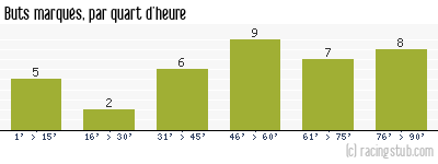 Buts marqués par quart d'heure, par Angers - 1978/1979 - Tous les matchs