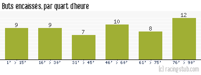 Buts encaissés par quart d'heure, par Angers - 1979/1980 - Tous les matchs