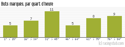 Buts marqués par quart d'heure, par Angers - 1979/1980 - Tous les matchs