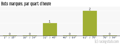 Buts marqués par quart d'heure, par Angers - 1986/1987 - Tous les matchs