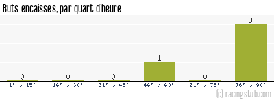 Buts encaissés par quart d'heure, par Angers - 1987/1988 - Matchs officiels