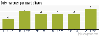 Buts marqués par quart d'heure, par Angers - 1993/1994 - Division 1