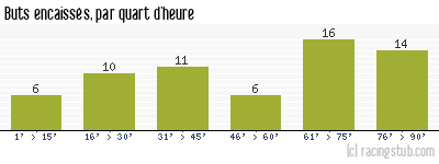 Buts encaissés par quart d'heure, par Angers - 1993/1994 - Tous les matchs