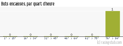 Buts encaissés par quart d'heure, par Angers - 2003/2004 - Coupe de la Ligue