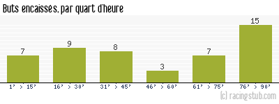 Buts encaissés par quart d'heure, par Angers - 2004/2005 - Tous les matchs