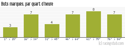 Buts marqués par quart d'heure, par Angers - 2004/2005 - Tous les matchs