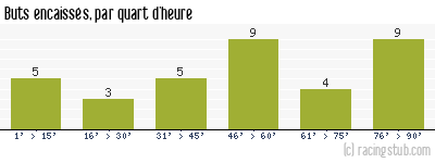 Buts encaissés par quart d'heure, par Angers - 2007/2008 - Ligue 2