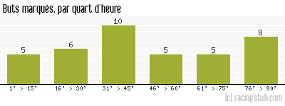 Buts marqués par quart d'heure, par Angers - 2007/2008 - Ligue 2