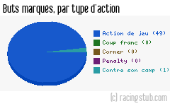 Buts marqués par type d'action, par Angers - 2007/2008 - Tous les matchs