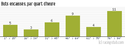 Buts encaissés par quart d'heure, par Angers - 2007/2008 - Matchs officiels