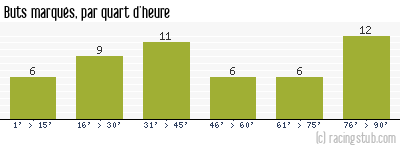 Buts marqués par quart d'heure, par Angers - 2007/2008 - Matchs officiels