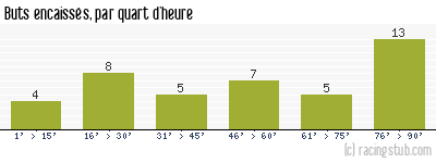 Buts encaissés par quart d'heure, par Angers - 2008/2009 - Ligue 2