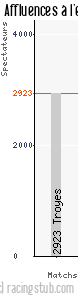 Affluences à l'extérieur de Angers - 2008/2009 - Coupe de la Ligue