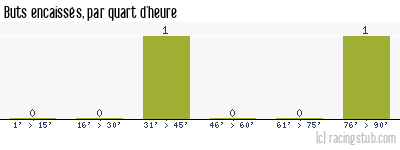 Buts encaissés par quart d'heure, par Angers - 2008/2009 - Coupe de la Ligue