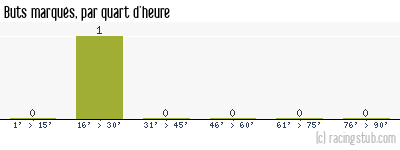 Buts marqués par quart d'heure, par Angers - 2008/2009 - Coupe de la Ligue