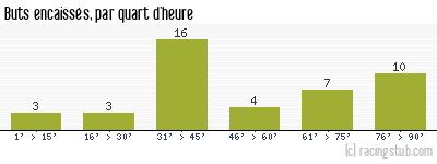 Buts encaissés par quart d'heure, par Angers - 2009/2010 - Ligue 2