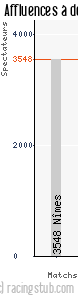 Affluences à domicile de Angers - 2009/2010 - Coupe de la Ligue
