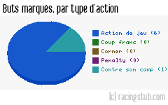 Buts marqués par type d'action, par Angers - 2009/2010 - Coupe de France