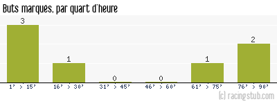 Buts marqués par quart d'heure, par Angers - 2009/2010 - Coupe de France