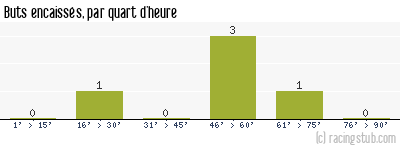 Buts encaissés par quart d'heure, par Angers - 2010/2011 - Coupe de France