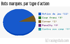 Buts marqués par type d'action, par Angers - 2010/2011 - Coupe de France