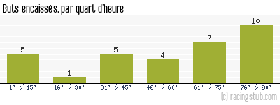 Buts encaissés par quart d'heure, par Angers - 2010/2011 - Ligue 2