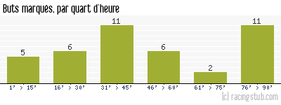 Buts marqués par quart d'heure, par Angers - 2010/2011 - Ligue 2