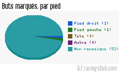 Buts marqués par pied, par Angers - 2010/2011 - Tous les matchs