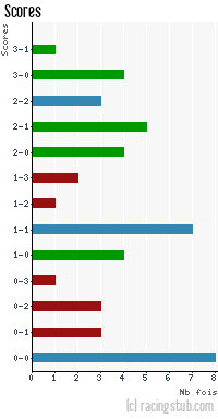 Scores de Angers - 2010/2011 - Tous les matchs