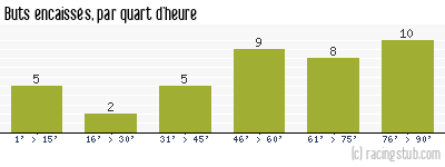 Buts encaissés par quart d'heure, par Angers - 2010/2011 - Matchs officiels